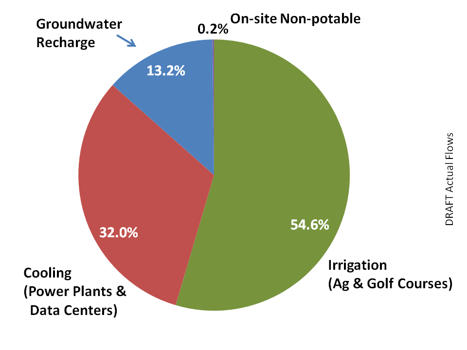 Graph of actual flows