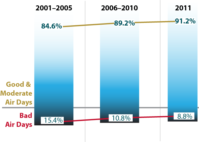 Air Quality Progress in Maryland