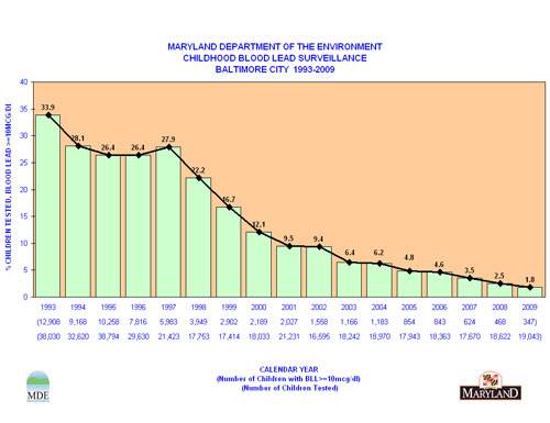 MDE Childhood Blood Lead Surveillance, Baltimore City 1993-2009