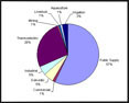 Graph of Water Distribution