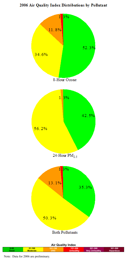 Figure 1:  Air Quality Index (AQI) distributions