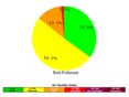 Figure 1:  Air Quality Index (AQI) distributions