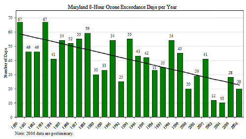 Figure 2: Ozone Exceedance