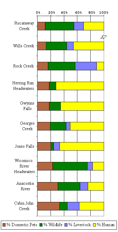 Tributary Bar Graph