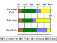 Tributary Bar Graph