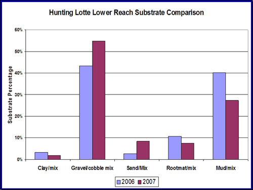 Improving stream bank conditions