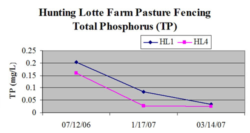 Declining phosphorus concentrations