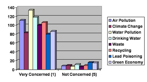 More than 90 percent of survey respondents felt "concerned" about a range of environment topics.