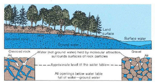 Ground water and surface water are closely related