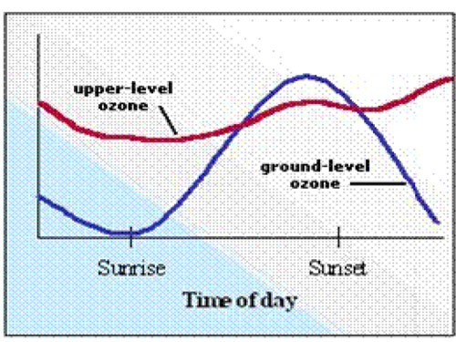 Typical Day/Night Ozone Cycle (from NHDES)