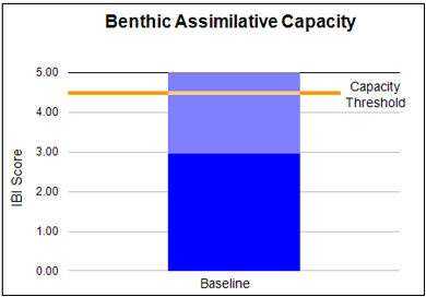 Bar graph