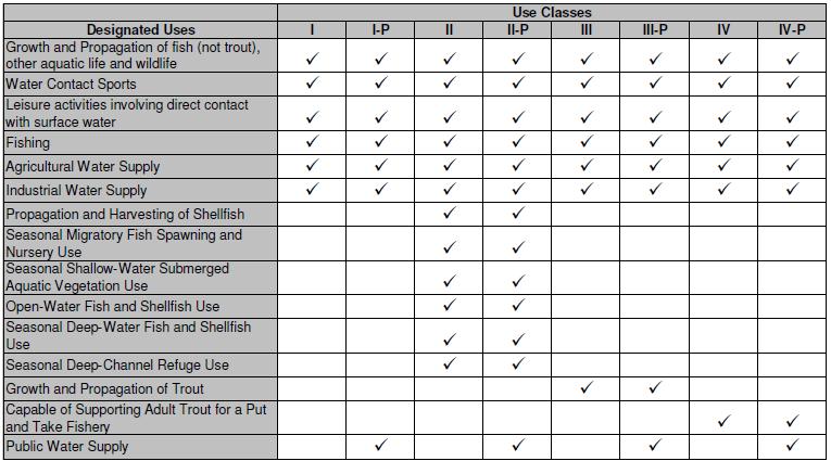 Table displaying designated uses