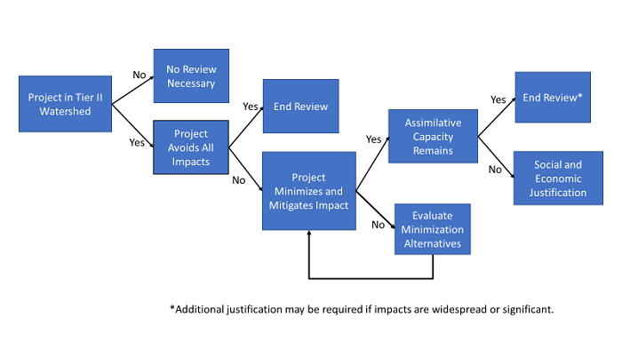 Nontidal Wetlands and Waterways Flowchart.png