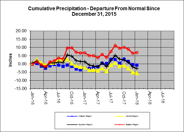 Rain Line 2018-01-31