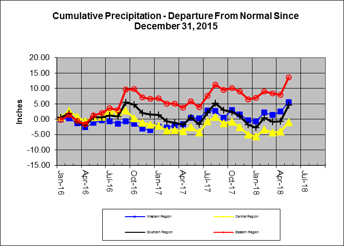 Rain Line 2018-05-31