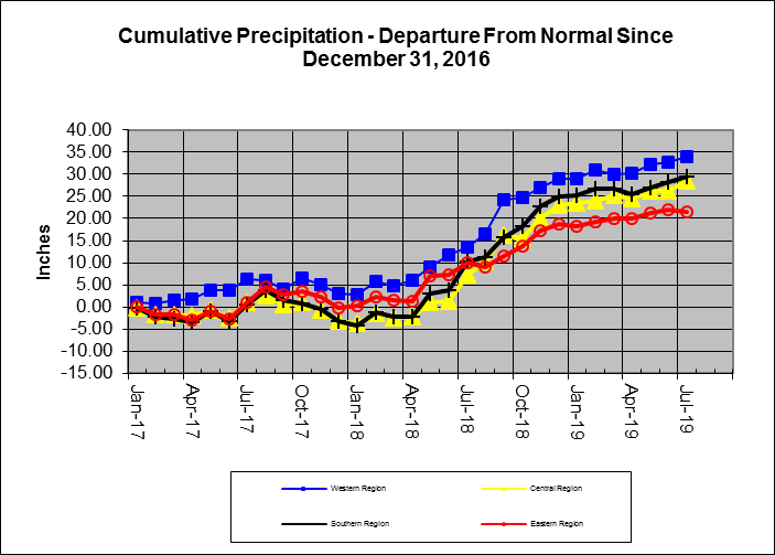 Rain Line 2019-07-31