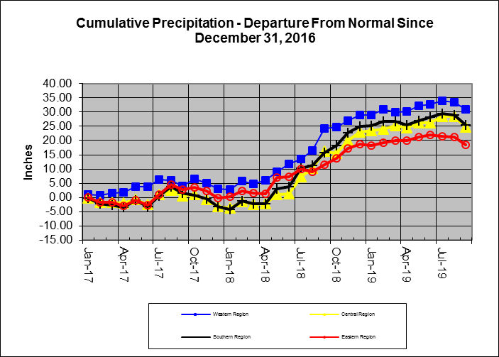 Rain Line 2019-09-30