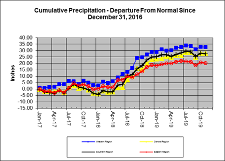 Rain Line 2019-10-31