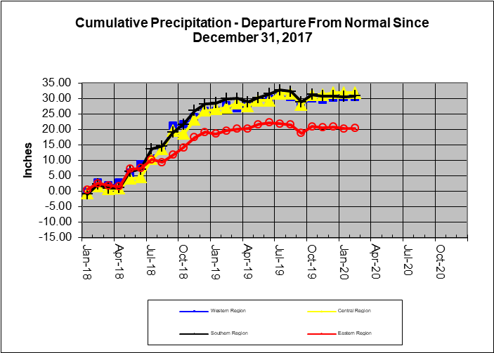 Rain Line 2020-02-29