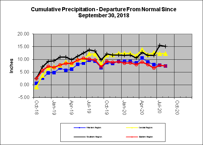 Rain Line 2020-07-31