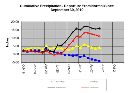 Rain Line 2020-05-31