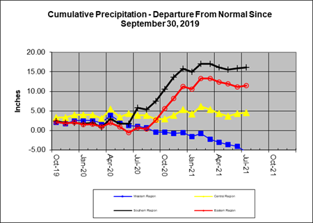 Rain Line 2020-07-31