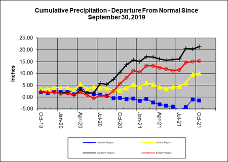 Rain Line 2021-10-31