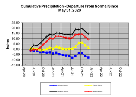 Rain Line 2021-12-31