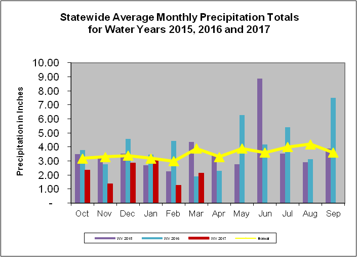 Statewide Average Monthly Precipitation Totals for Water Years 2015, 2016, and 2017