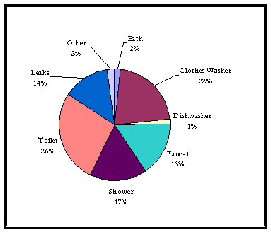 Indoor Per Capita Use By Fixture